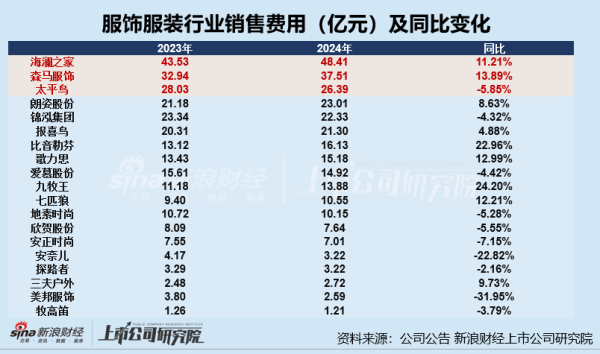 爱配资 服饰年报|重营销侵吞利润 欣贺股份、锦泓集团、安奈儿超5成收入用于营销