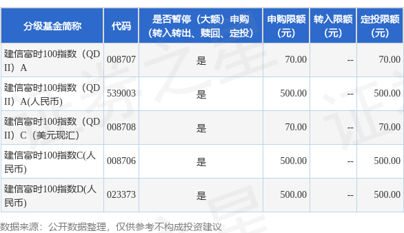 星富优配 公告速递：建信富时100指数(QDII)基金基金暂停大额申购、定期定额投资