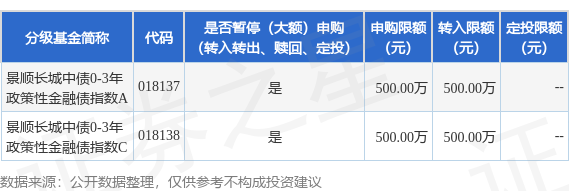 亿策略 公告速递：景顺长城中债0-3年政策性金融债指数基金暂停接受伍佰万元以上申购及转换转入业务