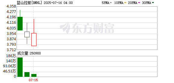 天盈资本配资 蓝山控股(BMHL.US)登陆美股市场 开盘涨3.75%