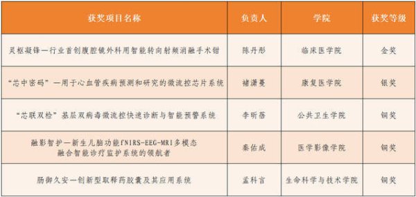 宝钜证券 山东第二医科大学在山东省大学生创新大赛中斩获佳绩